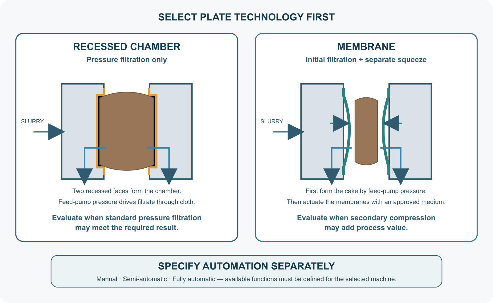 Selection diagram comparing recessed chamber pressure filtration with membrane filtration followed by an additional membrane squeeze