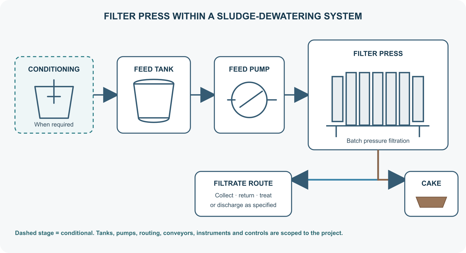 Conceptual sludge dewatering system showing optional conditioning, feed tank and feed pump upstream of a filter press, with separate filtrate and filter cake routes downstream