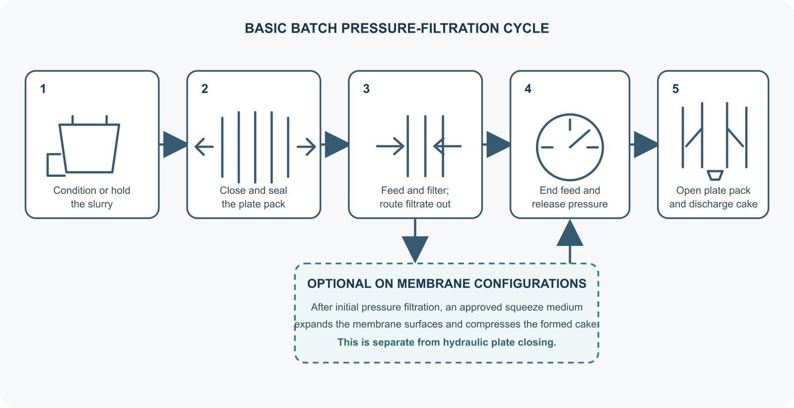 Five-step filter press cycle from slurry conditioning and plate-pack closing through pump-fed filtration, pressure release and cake discharge, with membrane squeezing shown as an optional step after initial filtration