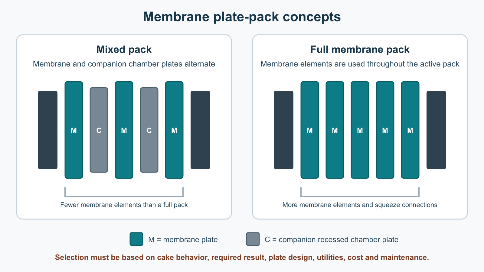 Conceptual comparison of alternating membrane and companion chamber plates with a full membrane plate pack
