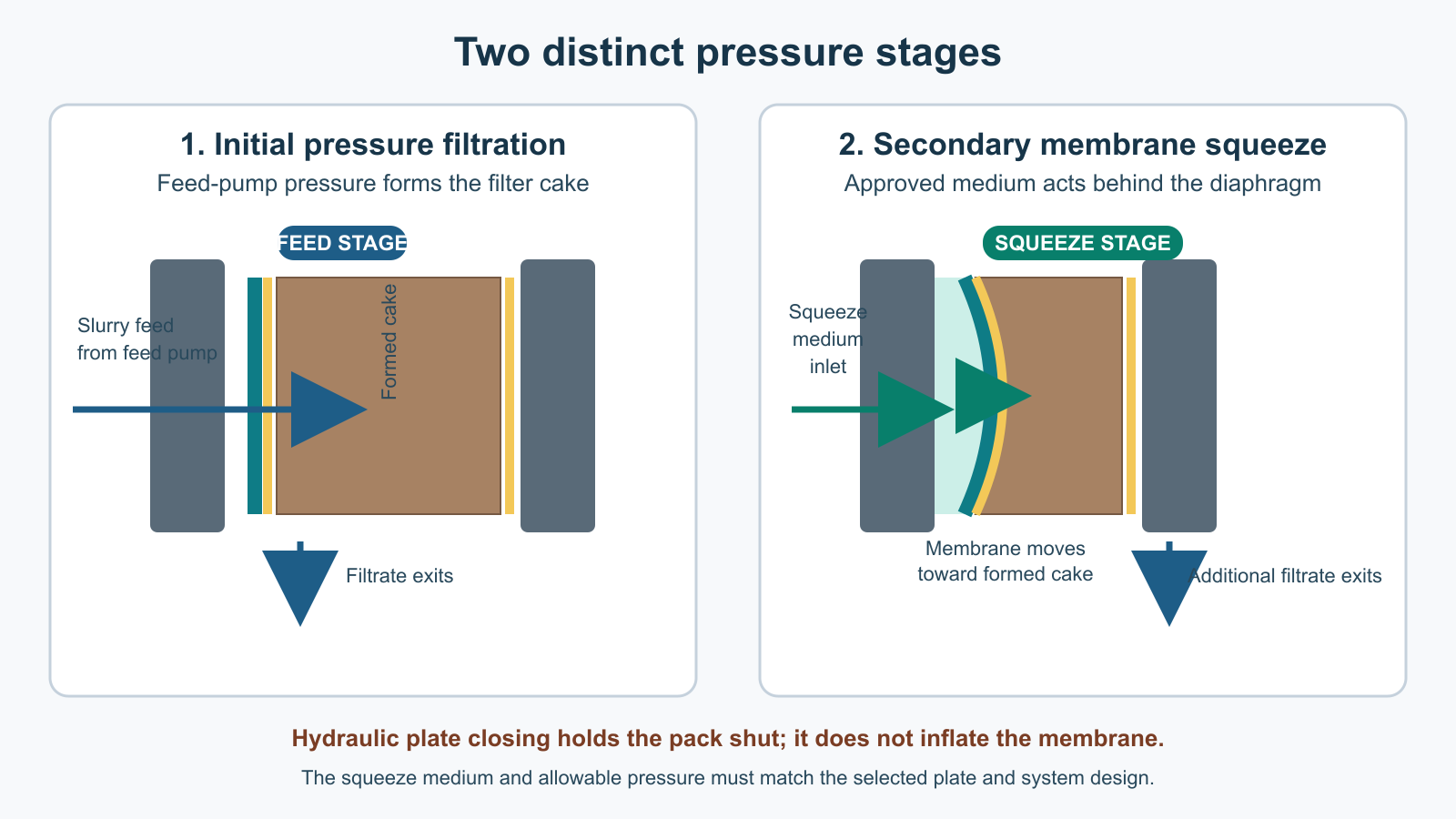 Cross-section comparing feed-pump pressure filtration with a later membrane squeeze driven by a separate approved medium