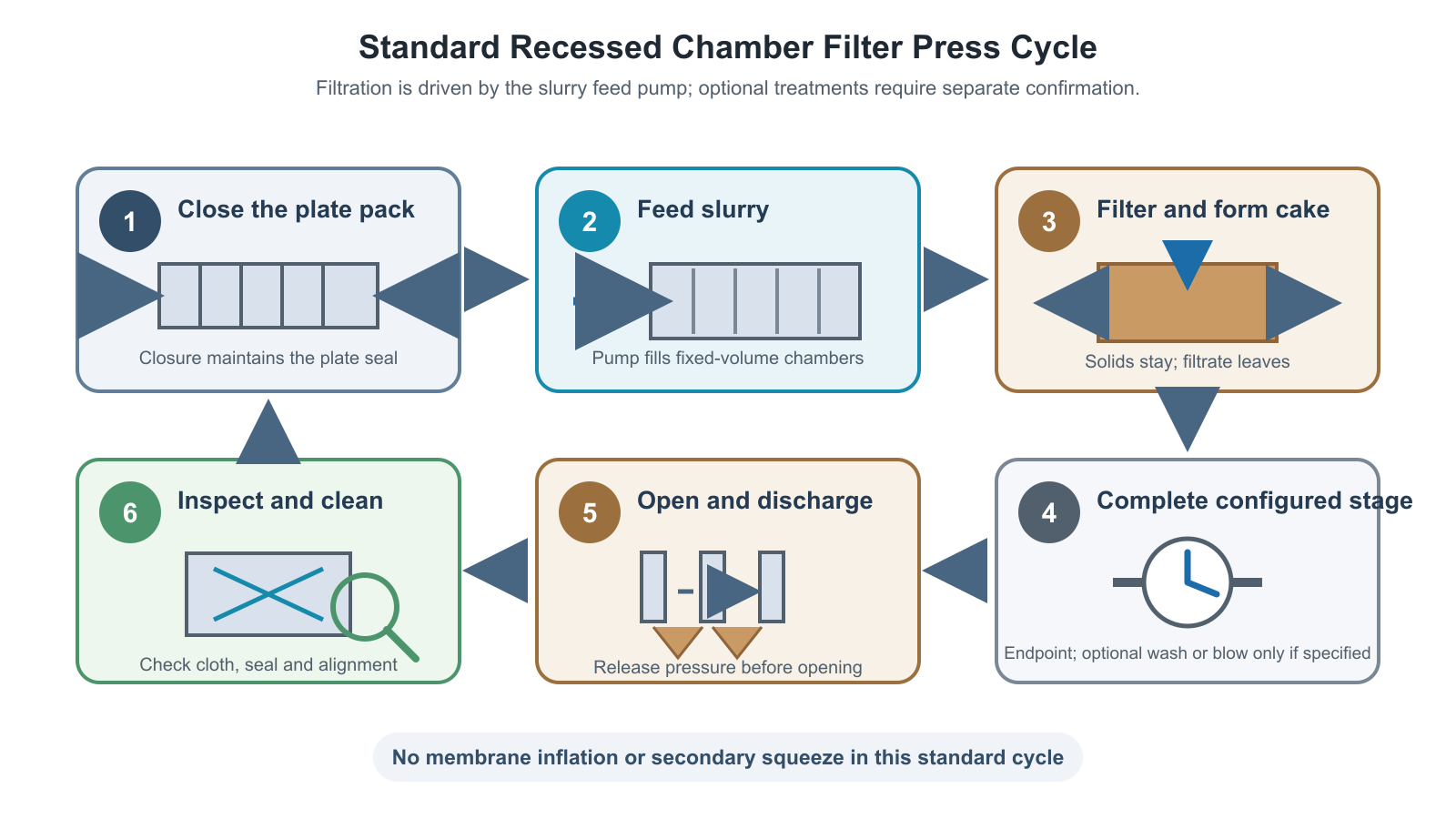 Six-step chamber filter press cycle from plate-pack closing through cloth inspection and cleaning