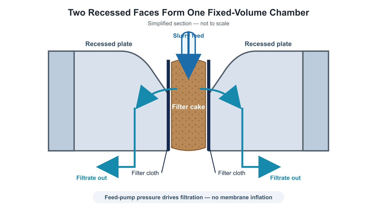Cross-section of two matching recessed plates forming one fixed-volume cake chamber between filter cloths